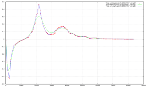 The graph shows how an NTP client (of an internal server) has converged during a 24h experiment: the red crosses are polls of this client against a test server, the green line is a Bezier curve that approximates the polls, the blue line comes from ntpd's loopstats and indicates the evolution of the offset for the client