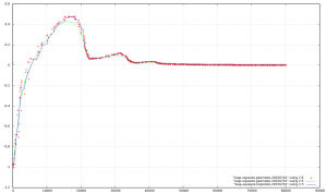 The graph shows how an NTP server has converged during a 24h experiment: the red crosses are polls against the servers' references, the green line is a Bezier curve that approximates the polls, the blue line comes from ntpd's loopstats and indicates the evolution of the offset